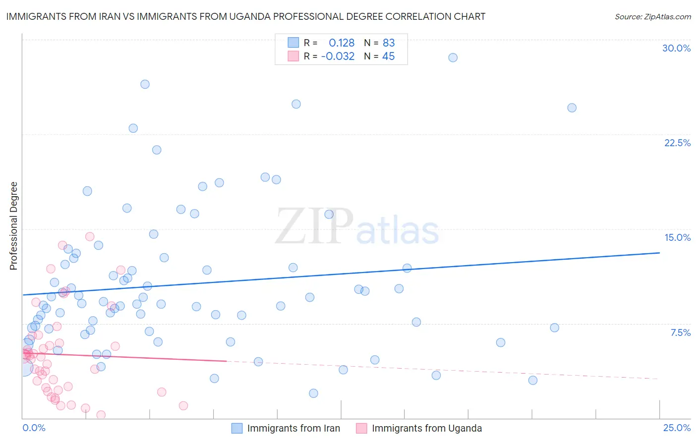 Immigrants from Iran vs Immigrants from Uganda Professional Degree