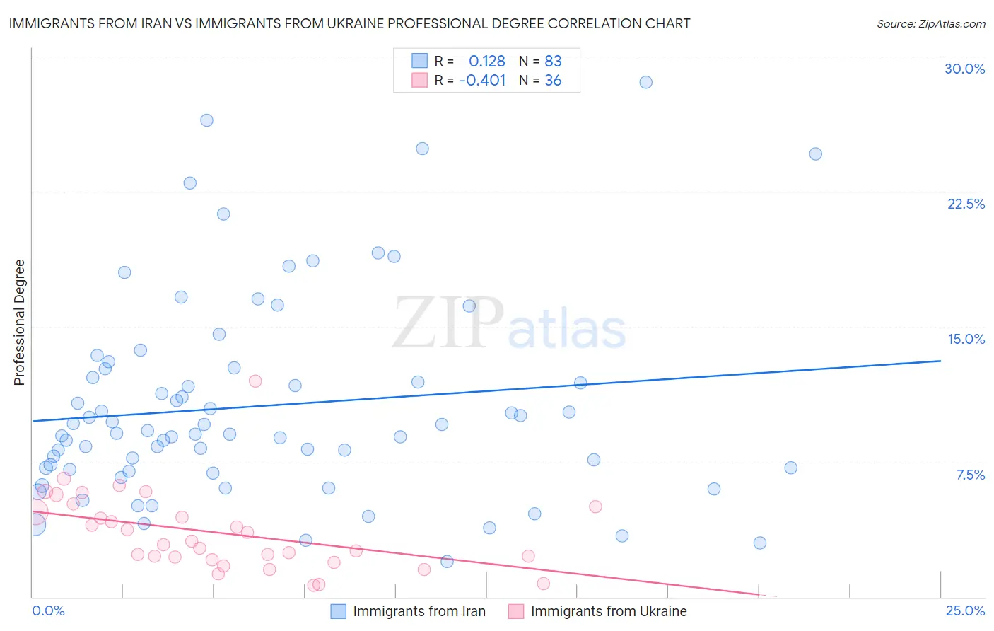 Immigrants from Iran vs Immigrants from Ukraine Professional Degree