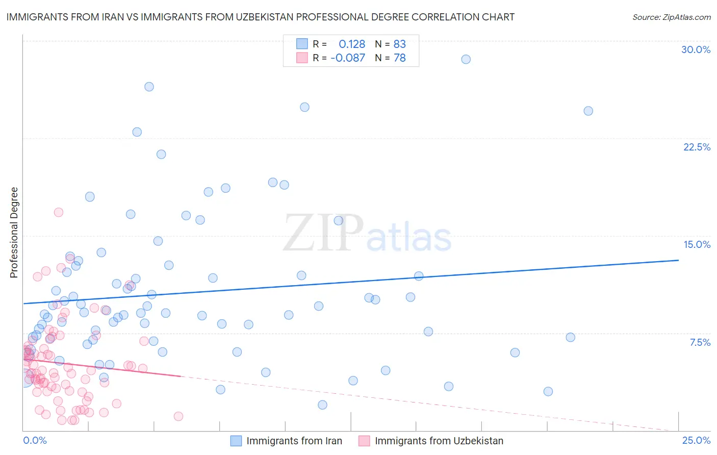 Immigrants from Iran vs Immigrants from Uzbekistan Professional Degree