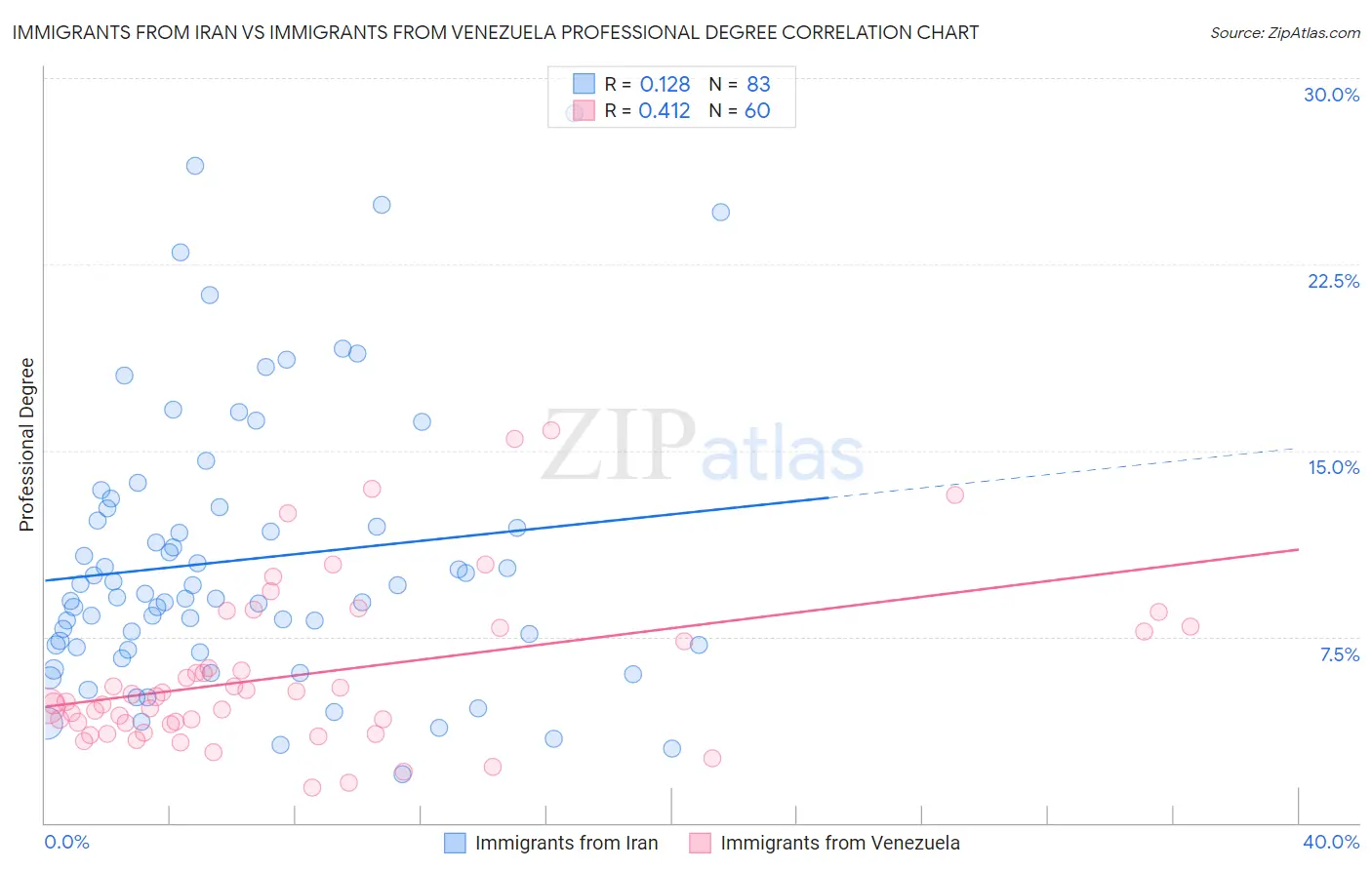 Immigrants from Iran vs Immigrants from Venezuela Professional Degree