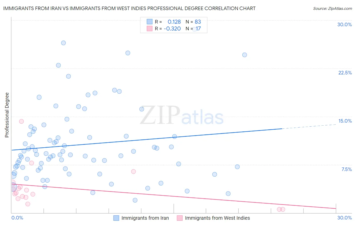 Immigrants from Iran vs Immigrants from West Indies Professional Degree