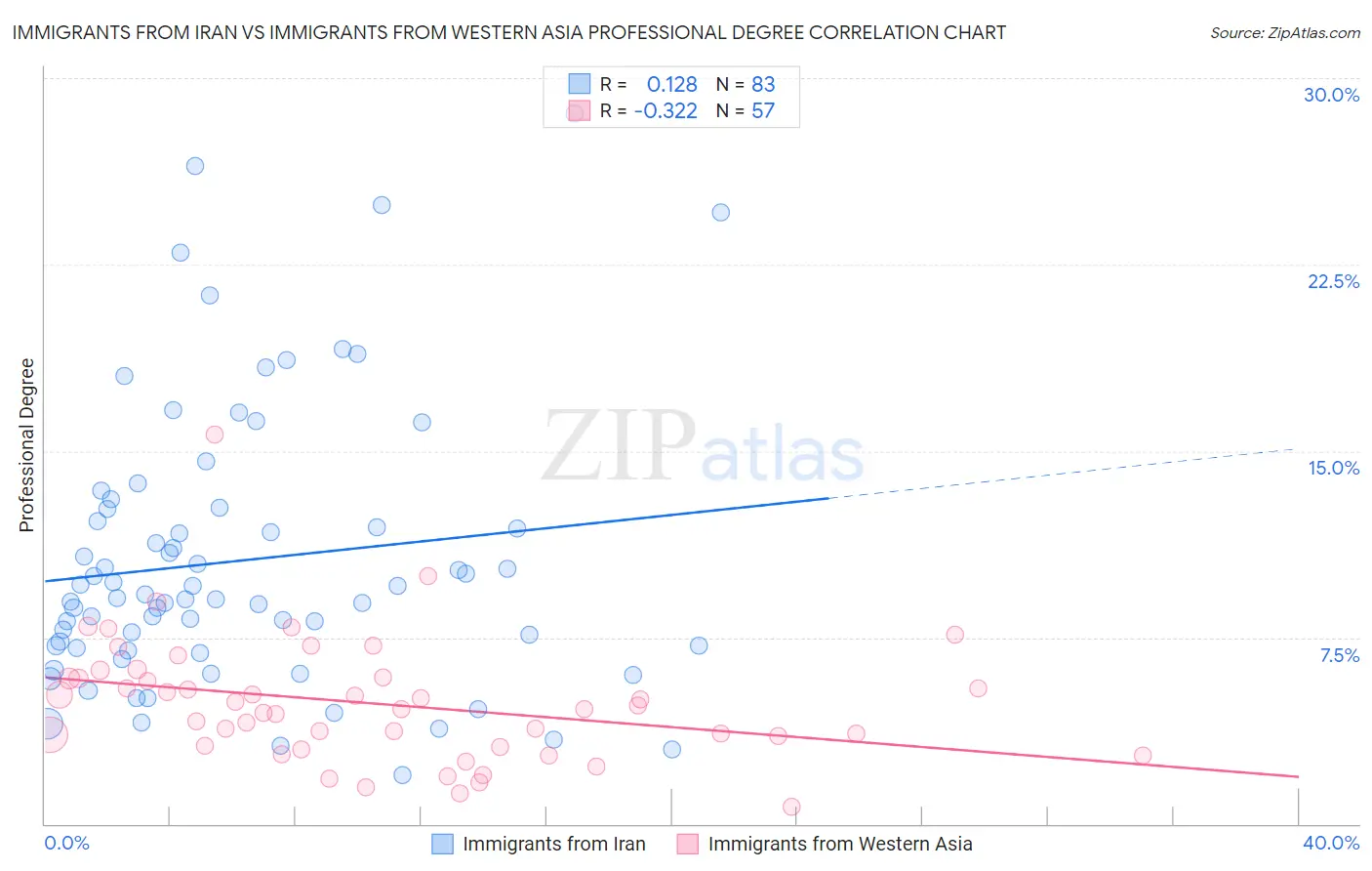 Immigrants from Iran vs Immigrants from Western Asia Professional Degree