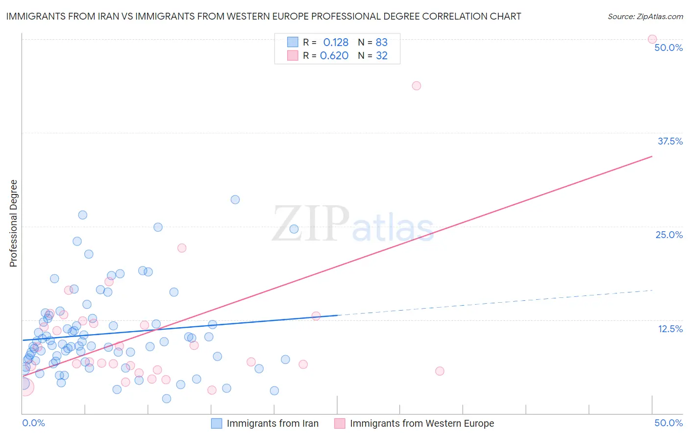 Immigrants from Iran vs Immigrants from Western Europe Professional Degree