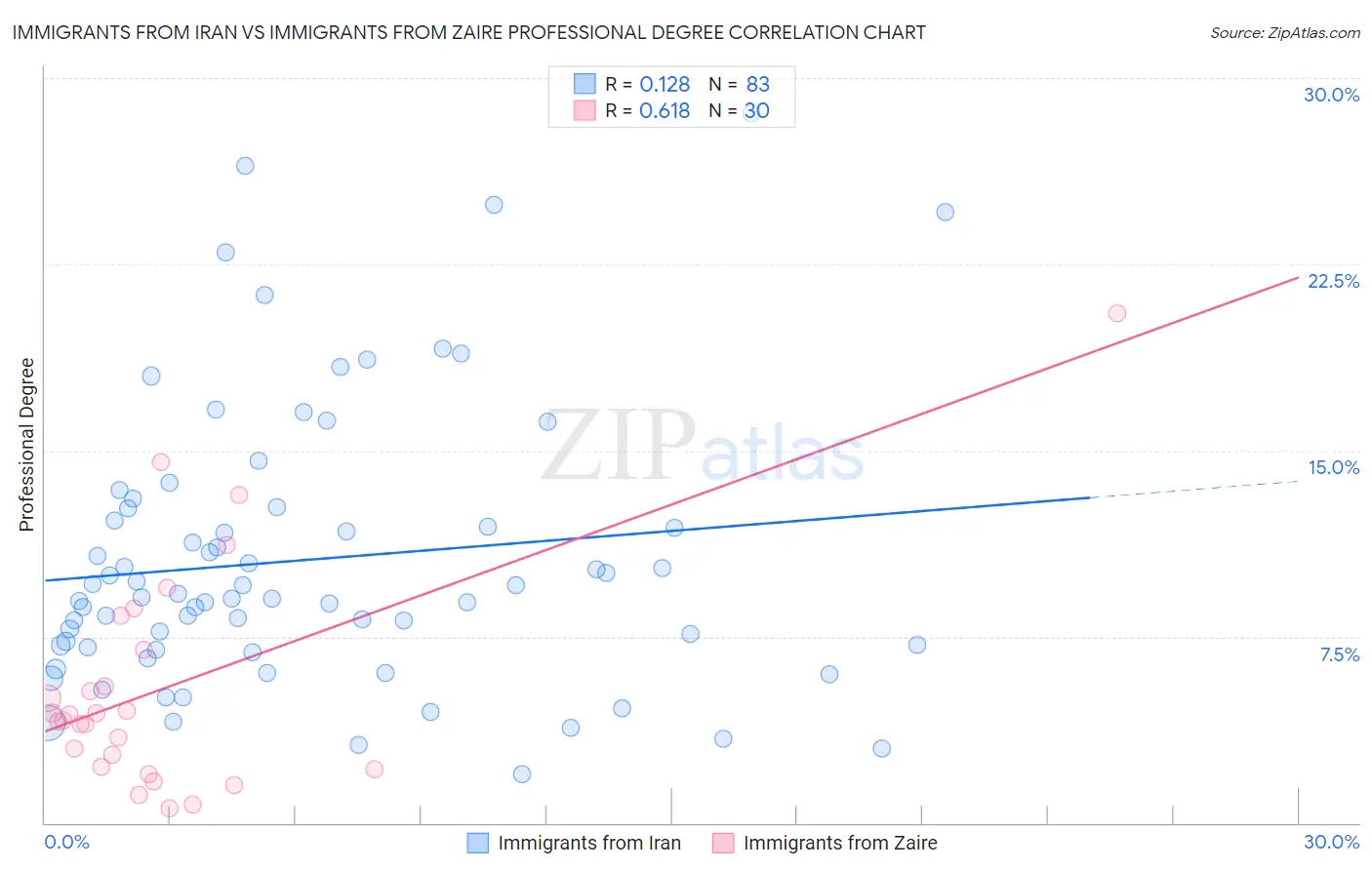 Immigrants from Iran vs Immigrants from Zaire Professional Degree