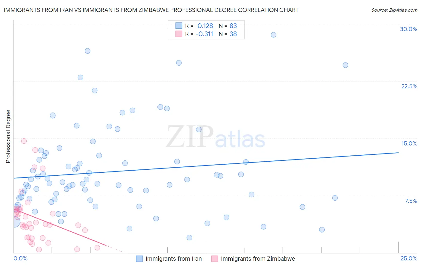Immigrants from Iran vs Immigrants from Zimbabwe Professional Degree