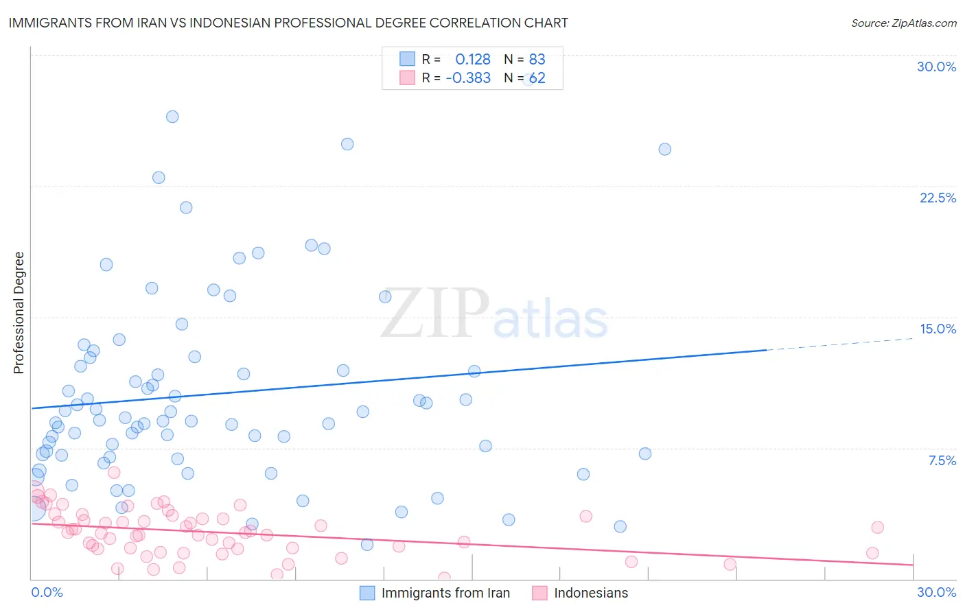 Immigrants from Iran vs Indonesian Professional Degree