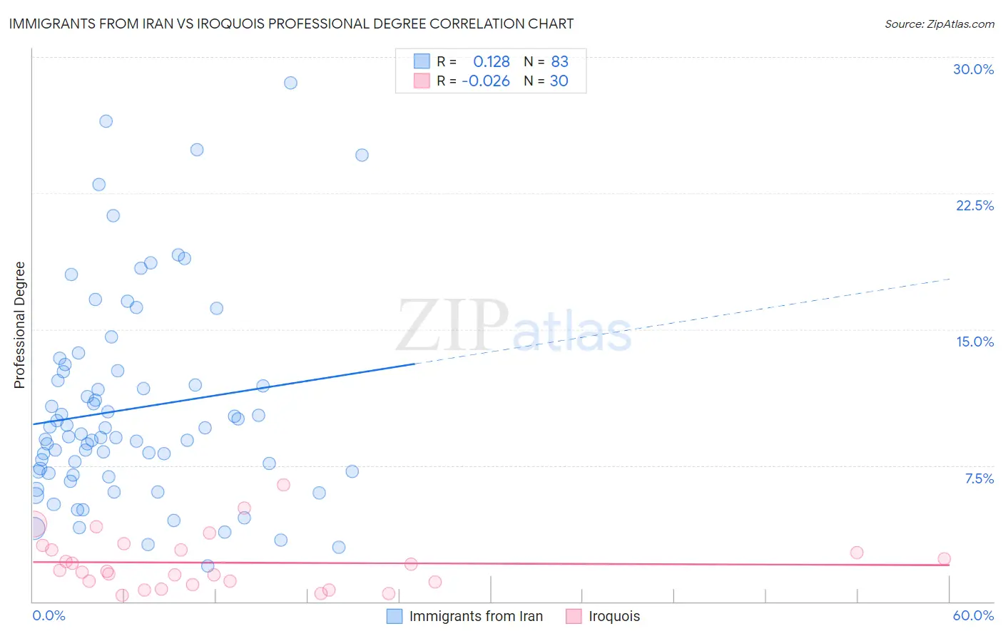 Immigrants from Iran vs Iroquois Professional Degree