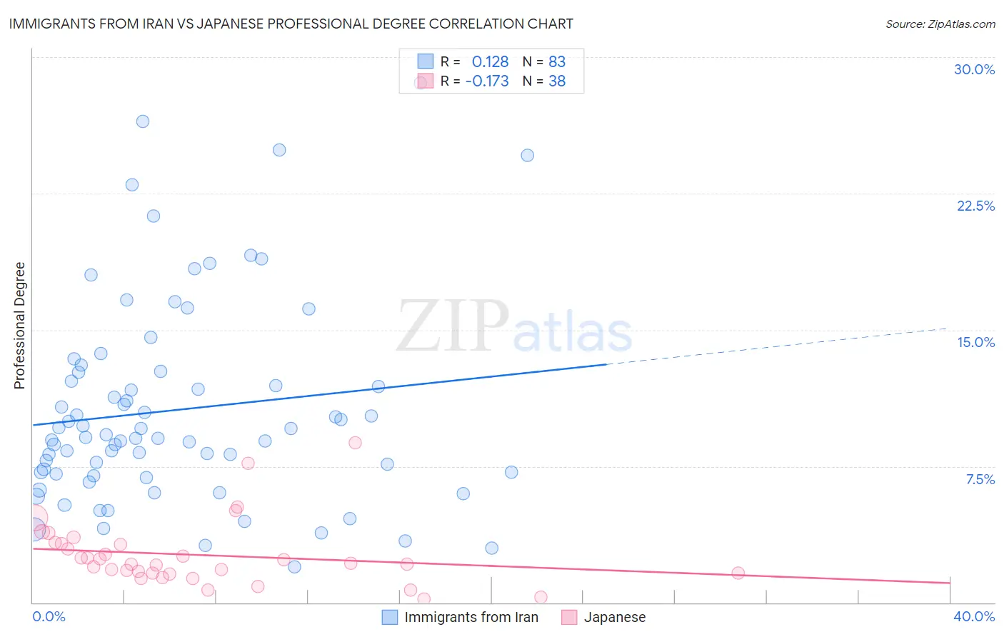 Immigrants from Iran vs Japanese Professional Degree