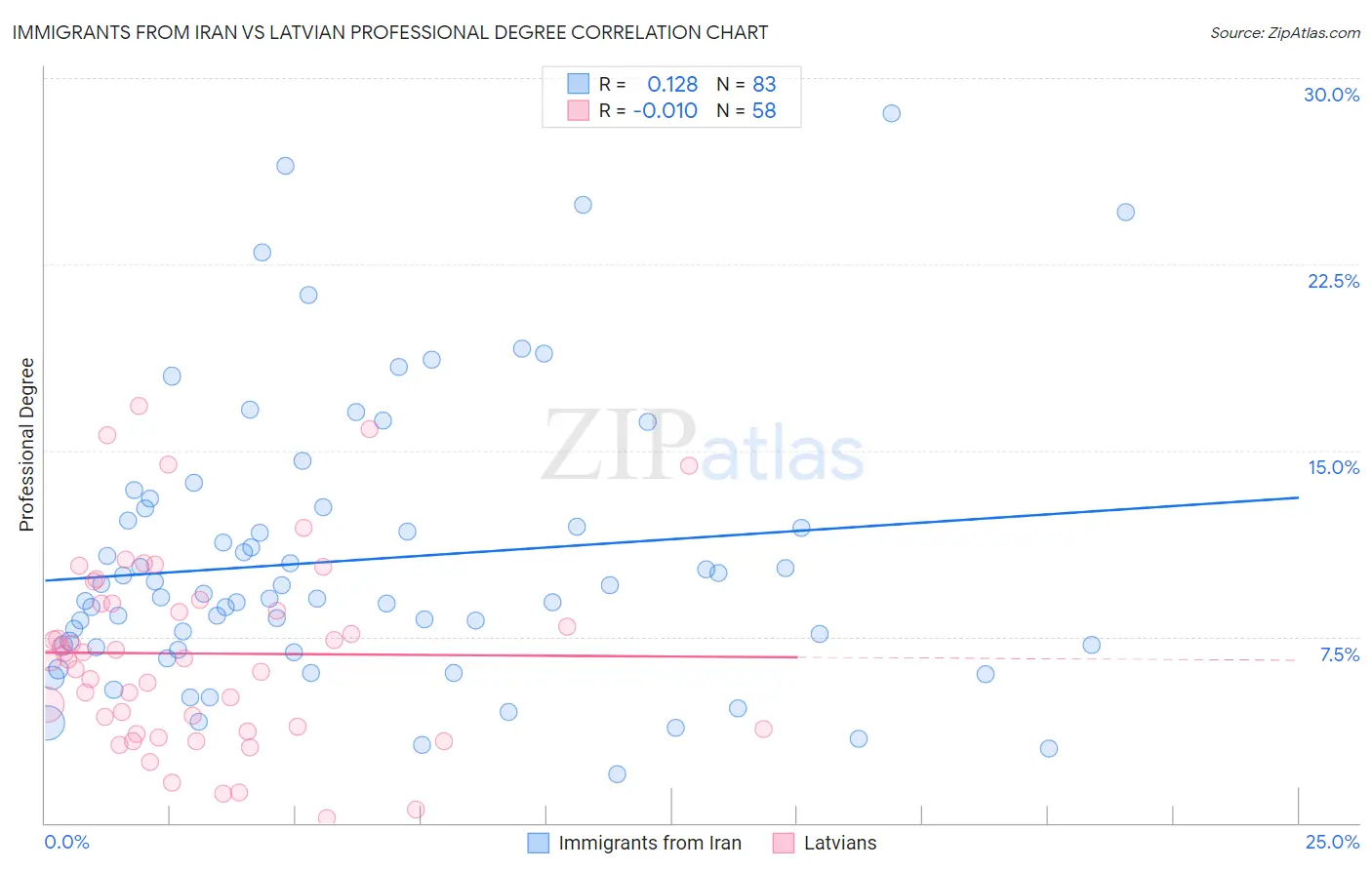 Immigrants from Iran vs Latvian Professional Degree