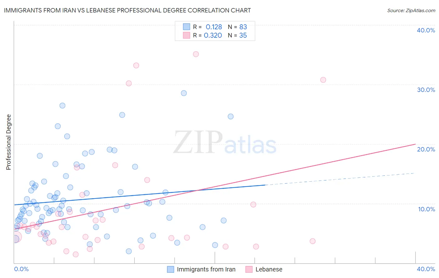Immigrants from Iran vs Lebanese Professional Degree