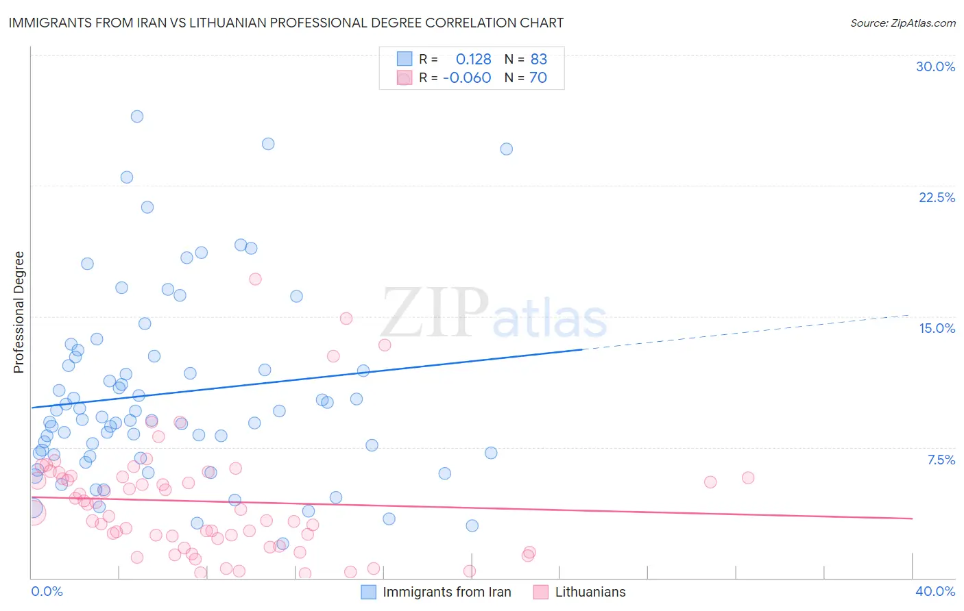 Immigrants from Iran vs Lithuanian Professional Degree