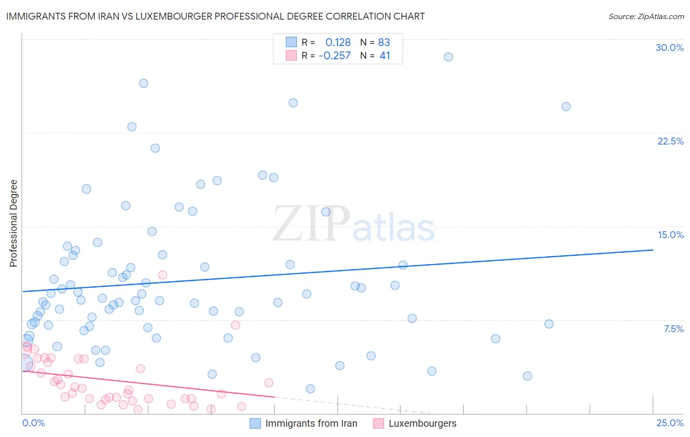 Immigrants from Iran vs Luxembourger Professional Degree
