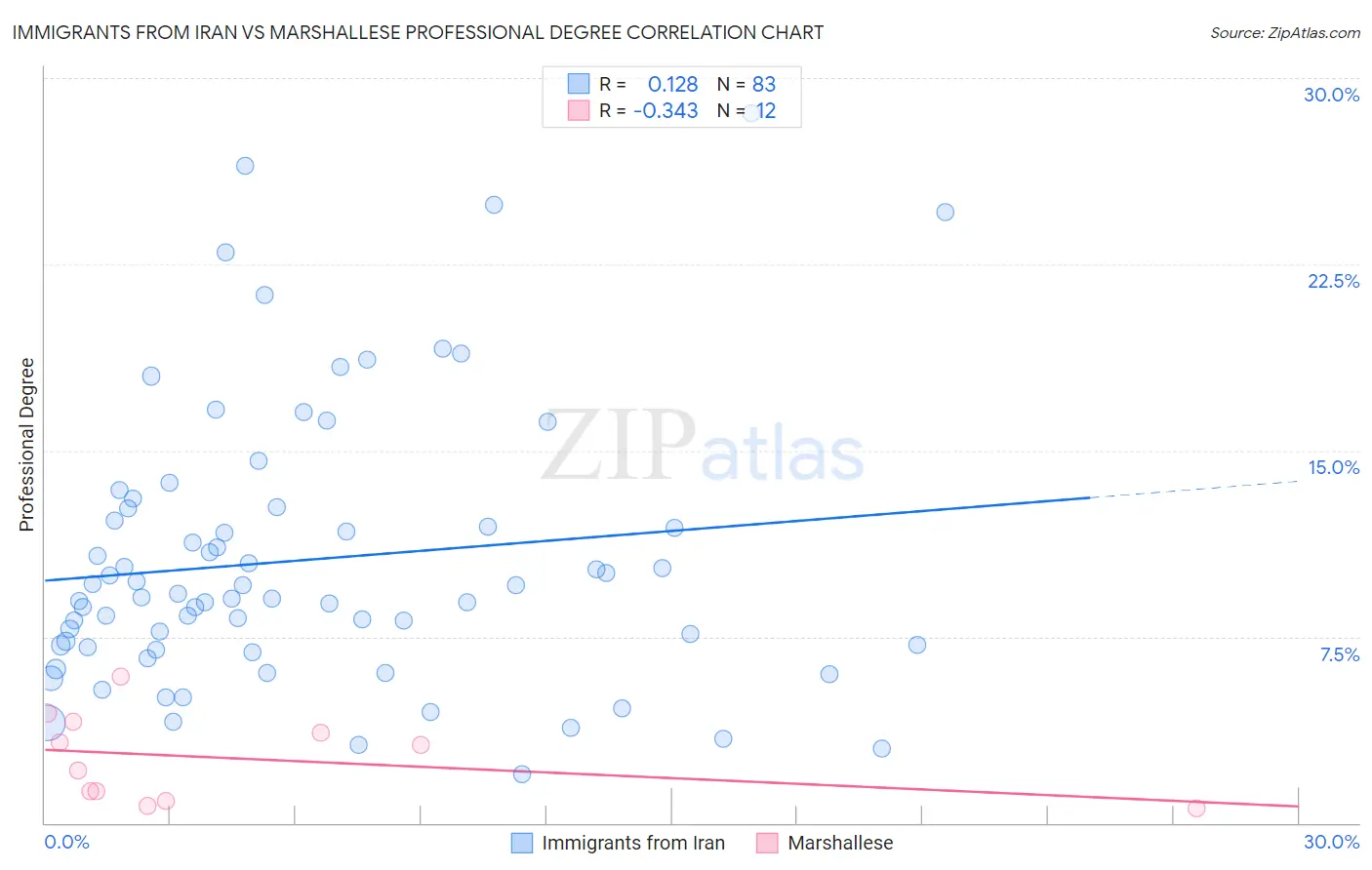 Immigrants from Iran vs Marshallese Professional Degree