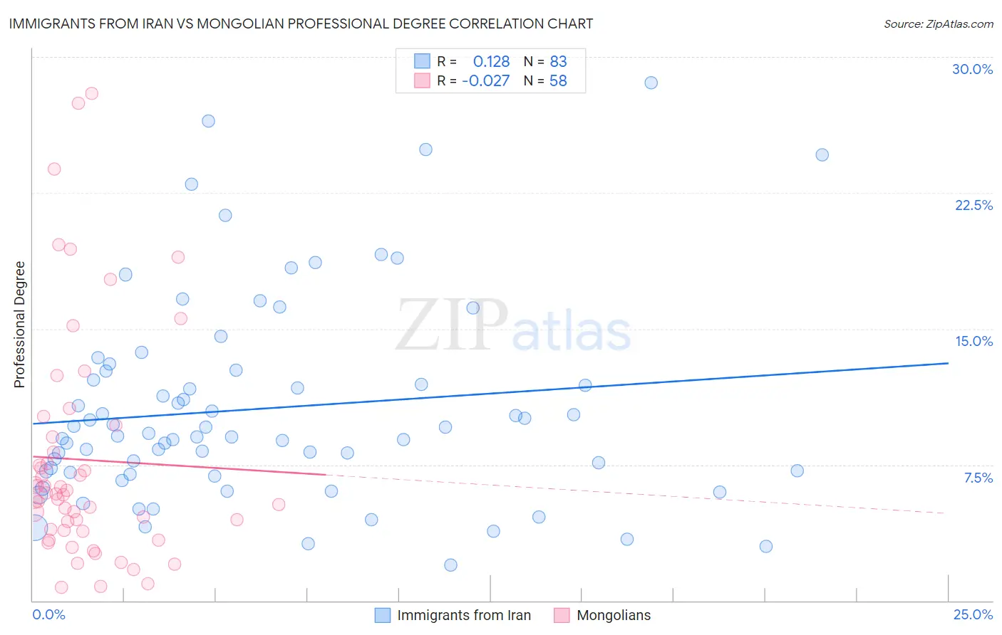 Immigrants from Iran vs Mongolian Professional Degree