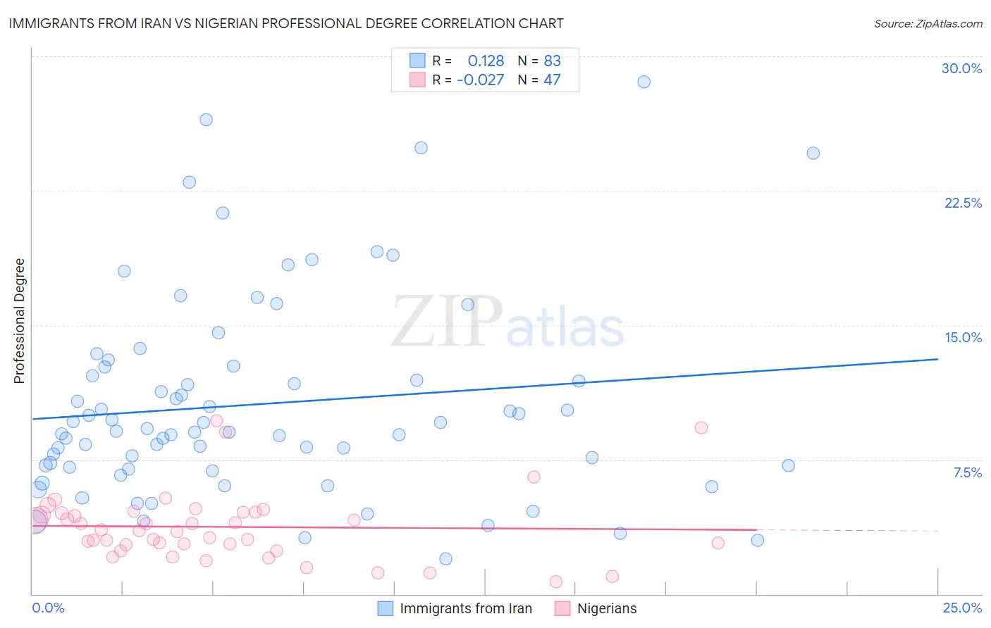 Immigrants from Iran vs Nigerian Professional Degree