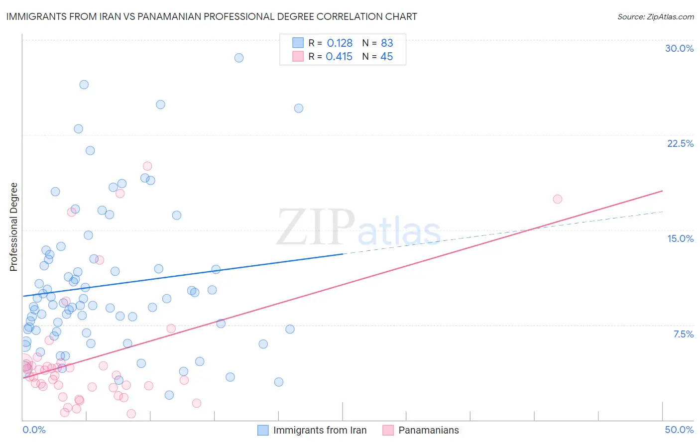 Immigrants from Iran vs Panamanian Professional Degree