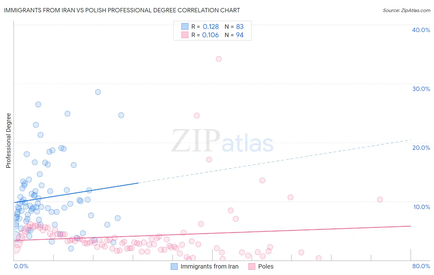 Immigrants from Iran vs Polish Professional Degree