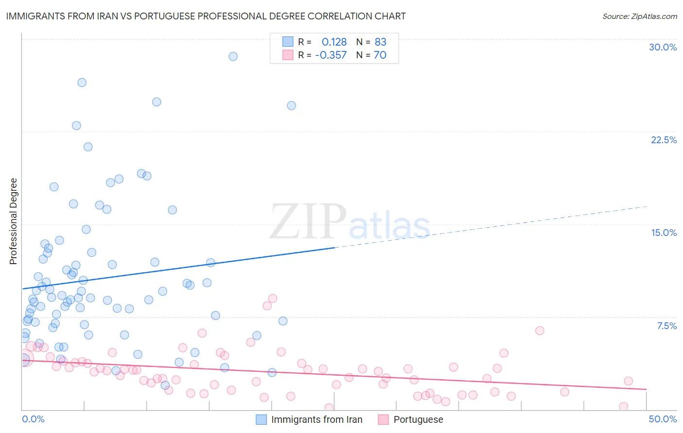Immigrants from Iran vs Portuguese Professional Degree