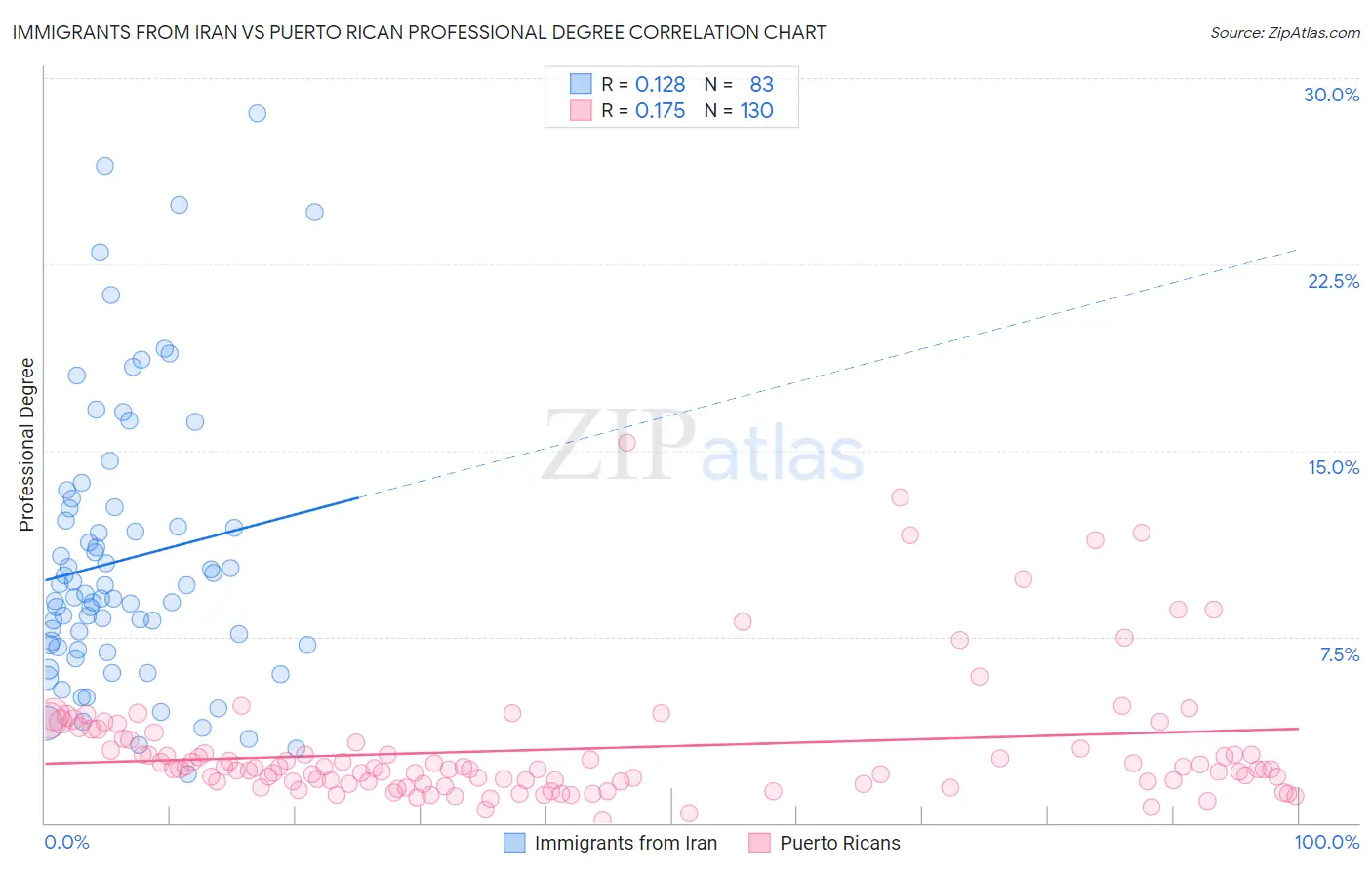 Immigrants from Iran vs Puerto Rican Professional Degree
