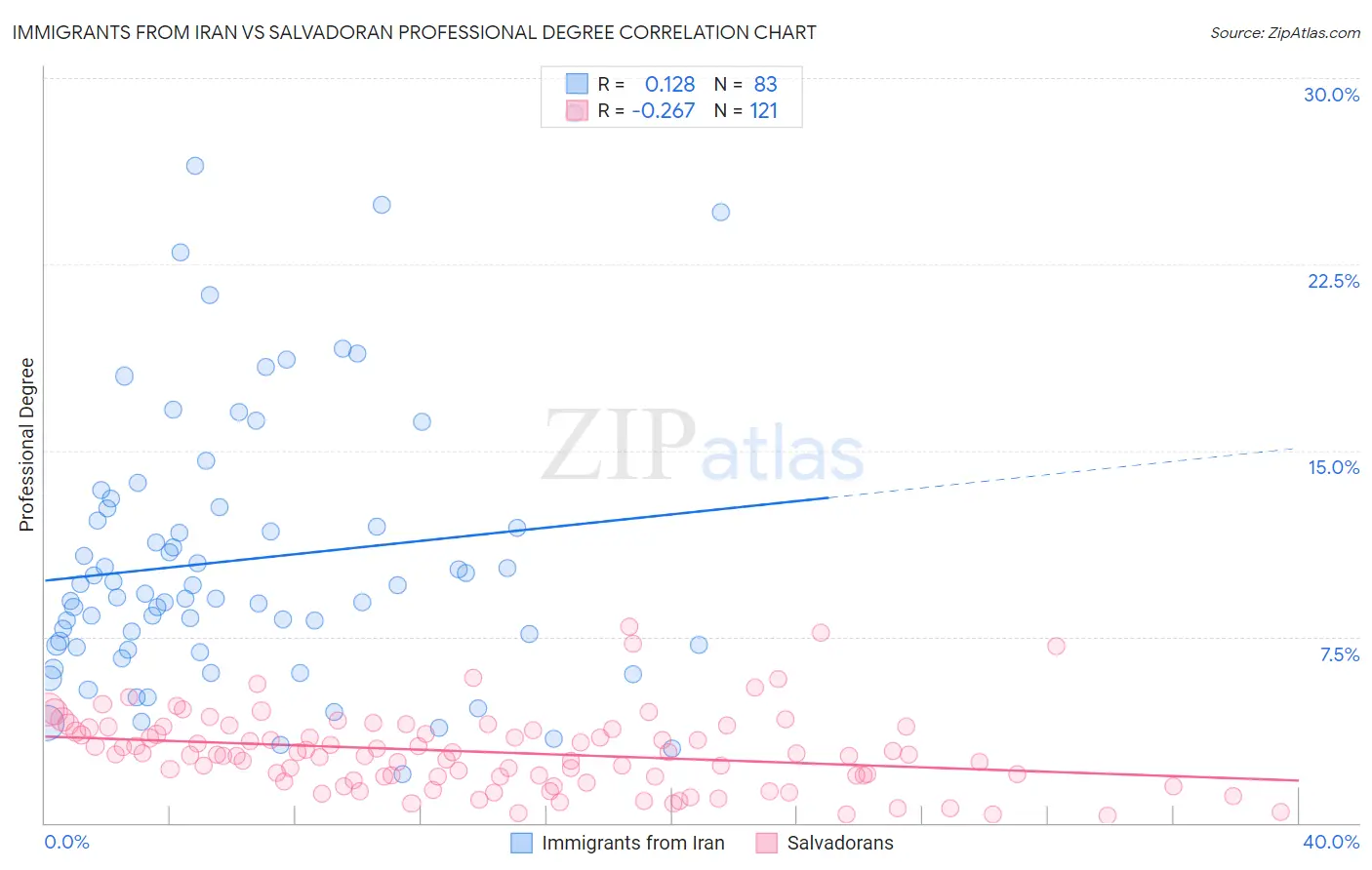 Immigrants from Iran vs Salvadoran Professional Degree