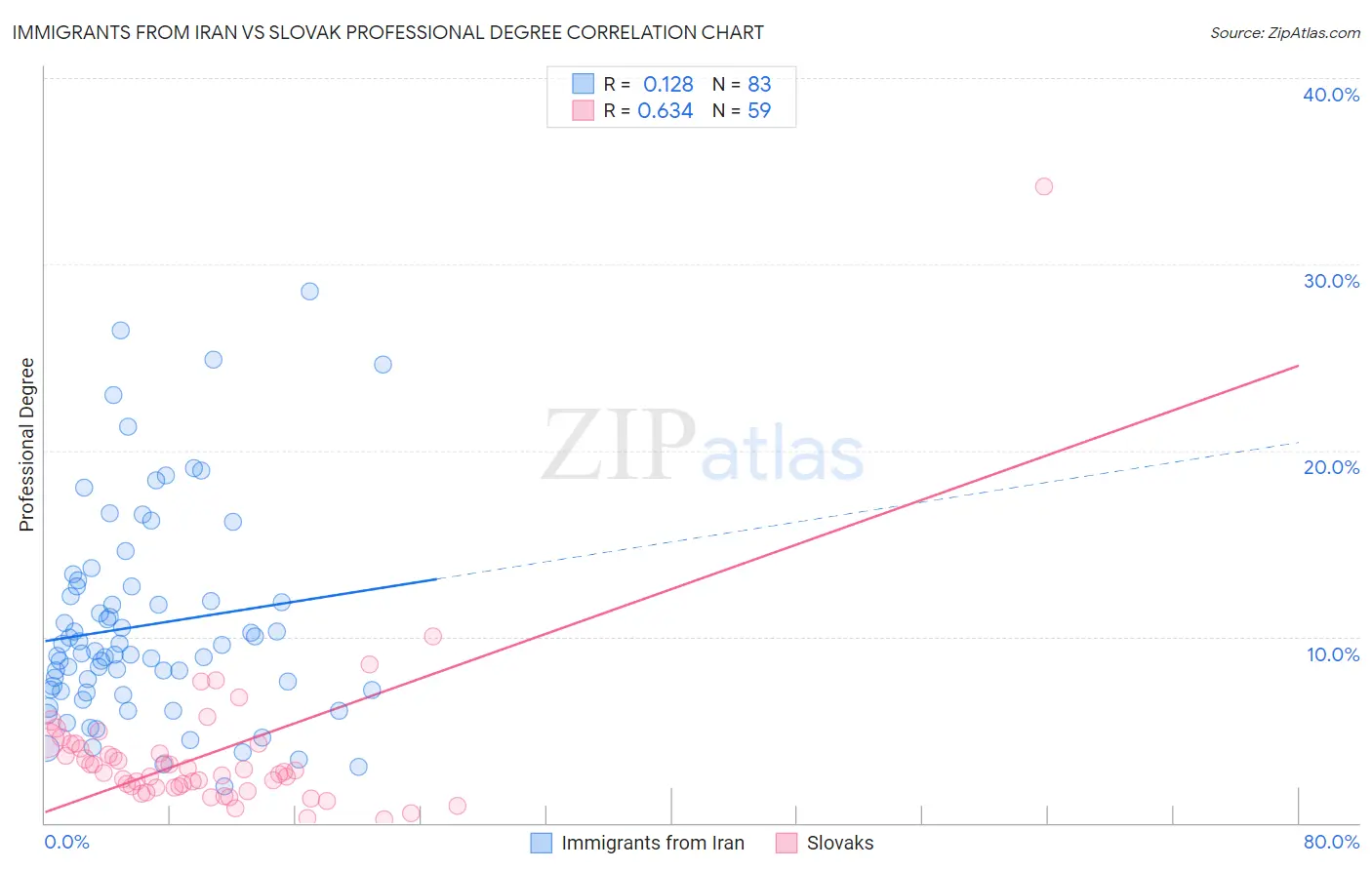Immigrants from Iran vs Slovak Professional Degree