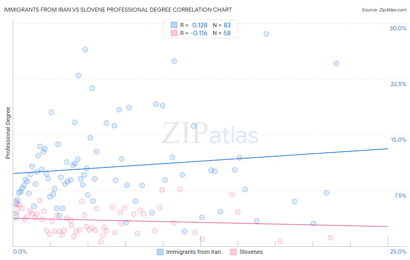 Immigrants from Iran vs Slovene Professional Degree