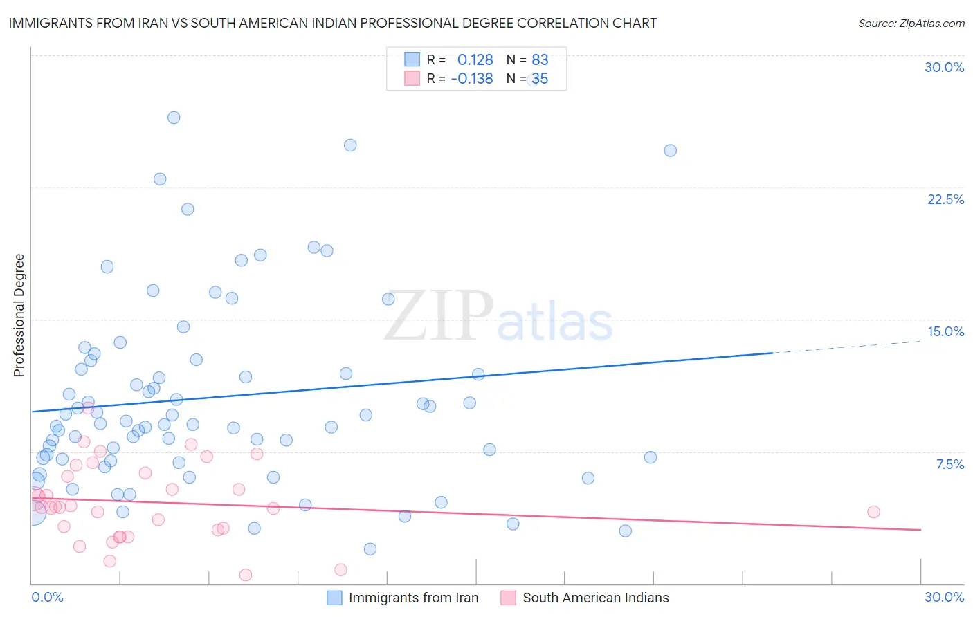 Immigrants from Iran vs South American Indian Professional Degree