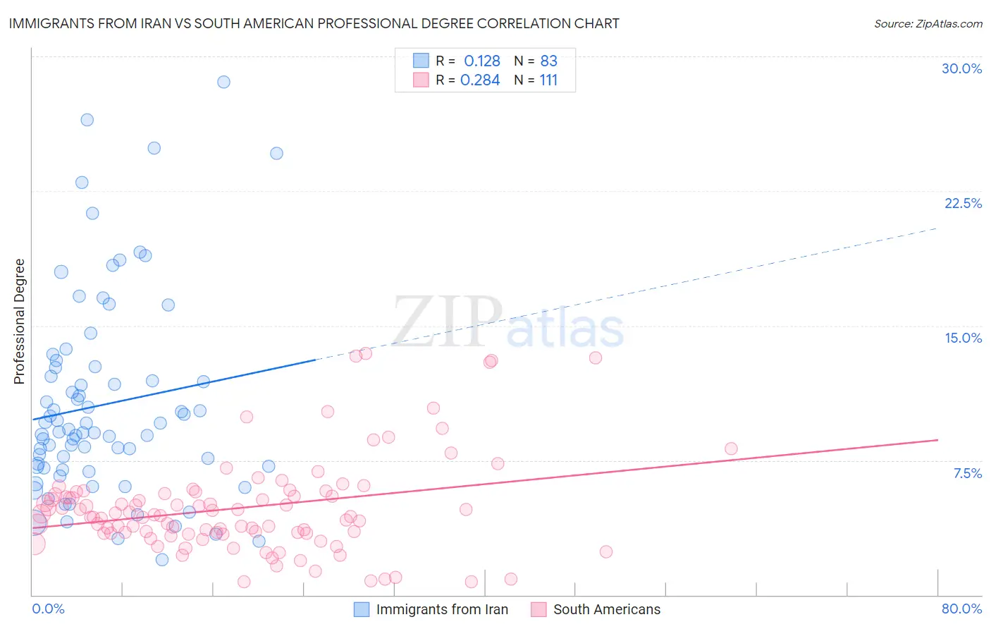 Immigrants from Iran vs South American Professional Degree