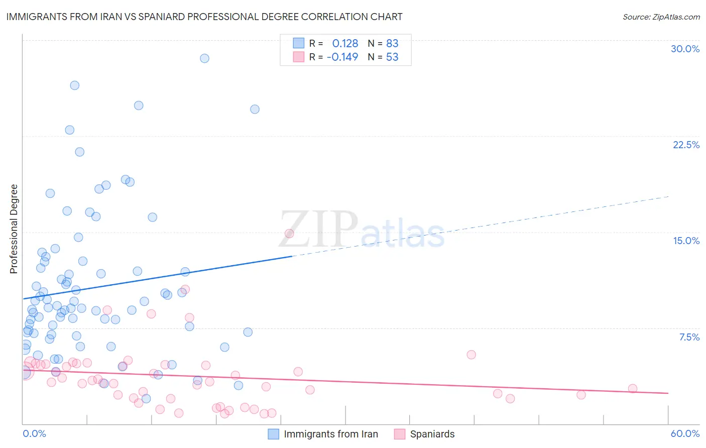 Immigrants from Iran vs Spaniard Professional Degree