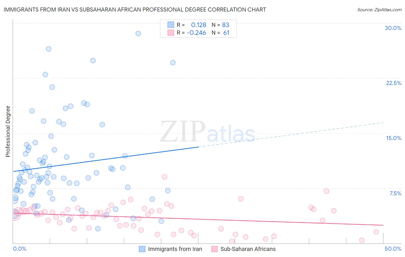 Immigrants from Iran vs Subsaharan African Professional Degree