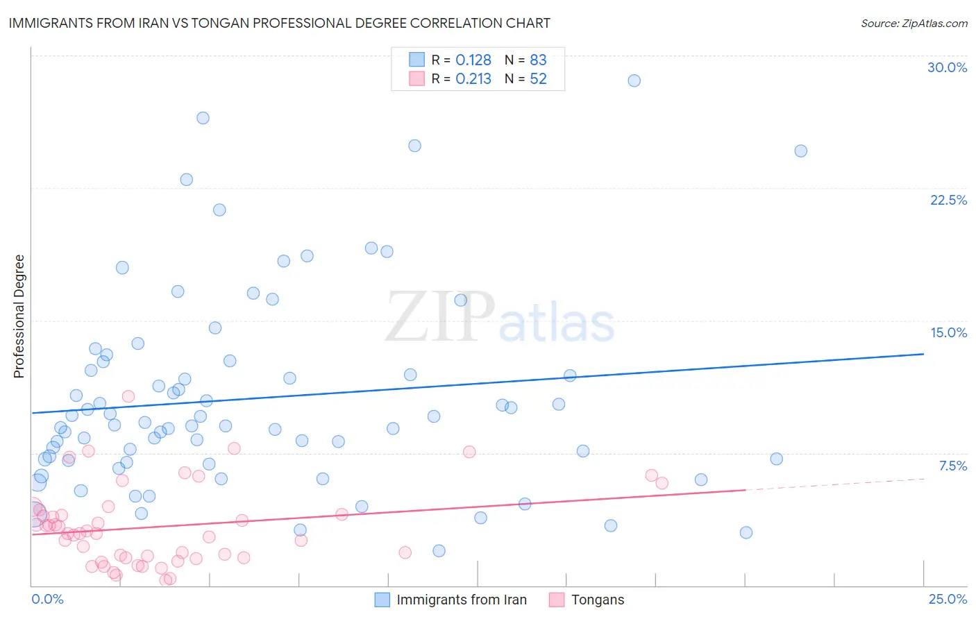 Immigrants from Iran vs Tongan Professional Degree