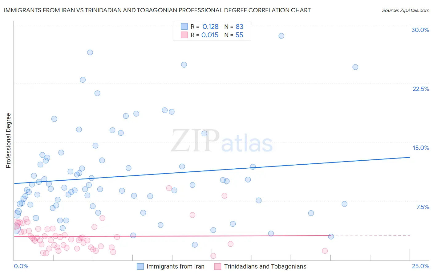 Immigrants from Iran vs Trinidadian and Tobagonian Professional Degree