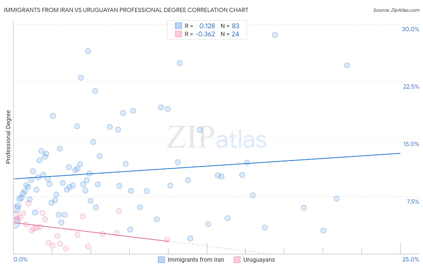 Immigrants from Iran vs Uruguayan Professional Degree