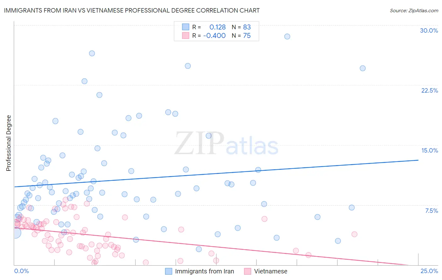 Immigrants from Iran vs Vietnamese Professional Degree