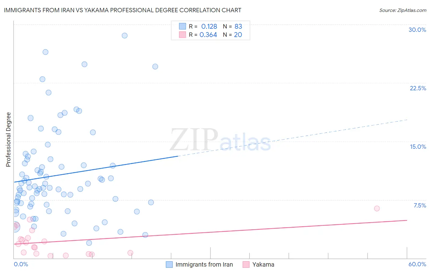 Immigrants from Iran vs Yakama Professional Degree