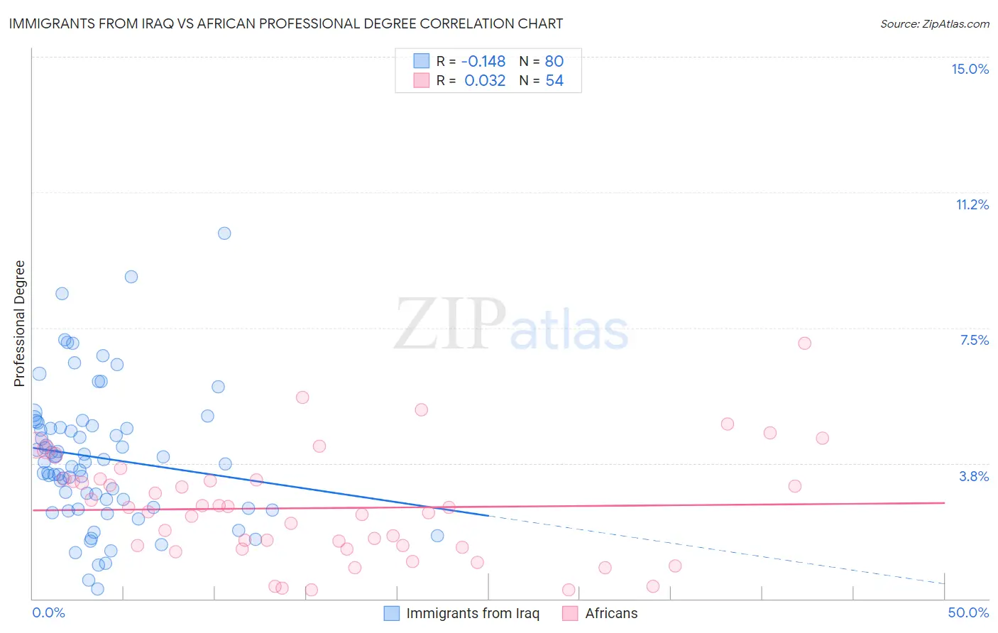 Immigrants from Iraq vs African Professional Degree