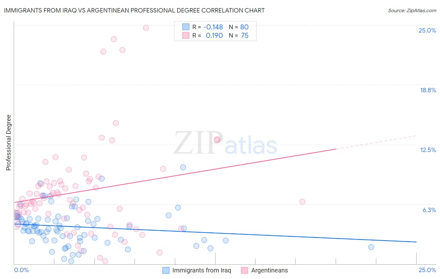 Immigrants from Iraq vs Argentinean Professional Degree