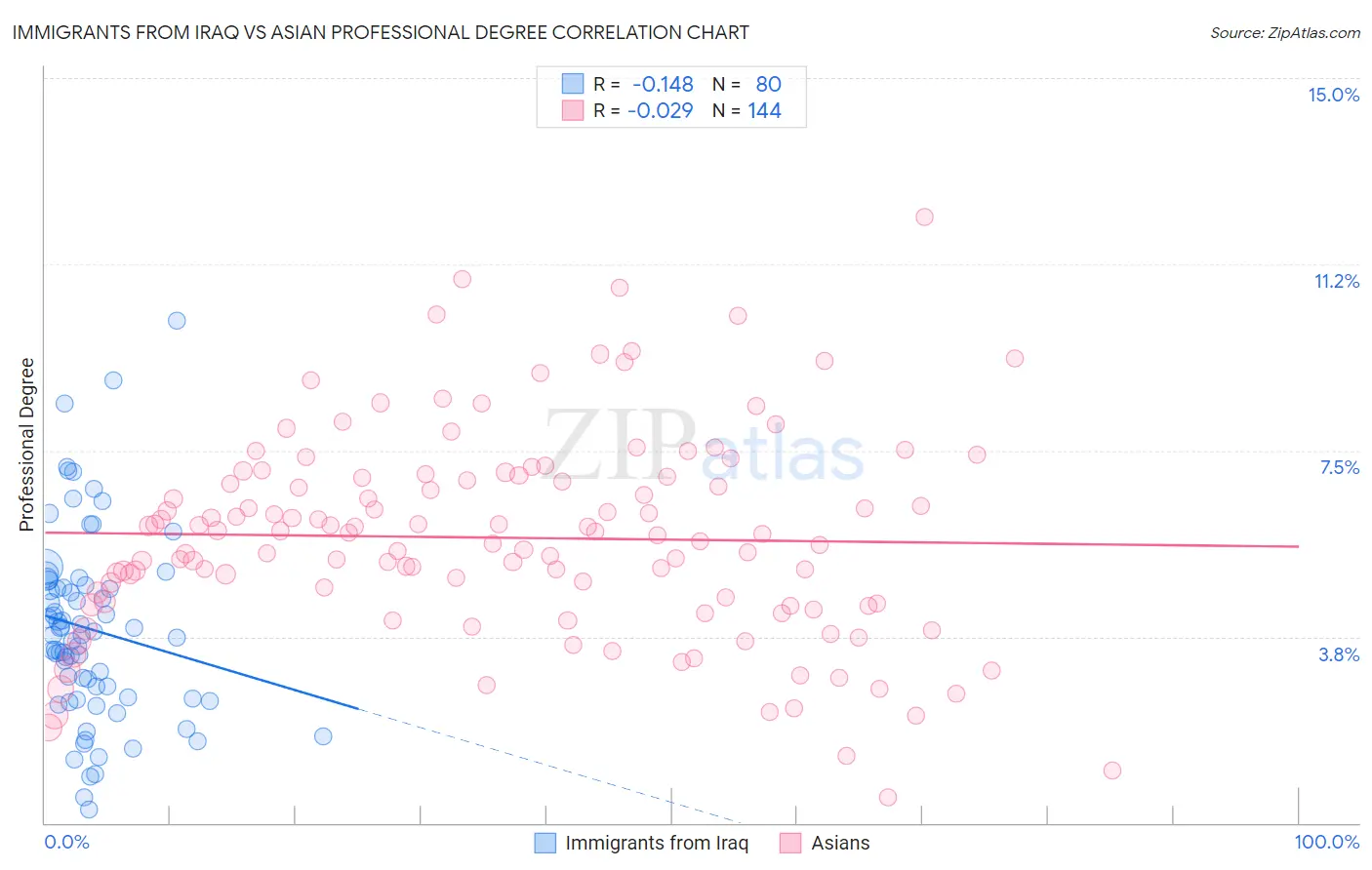 Immigrants from Iraq vs Asian Professional Degree