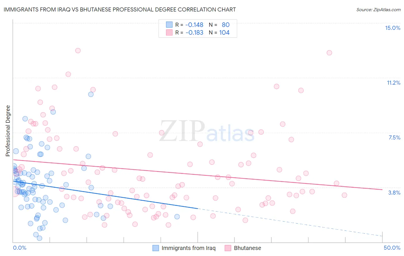Immigrants from Iraq vs Bhutanese Professional Degree