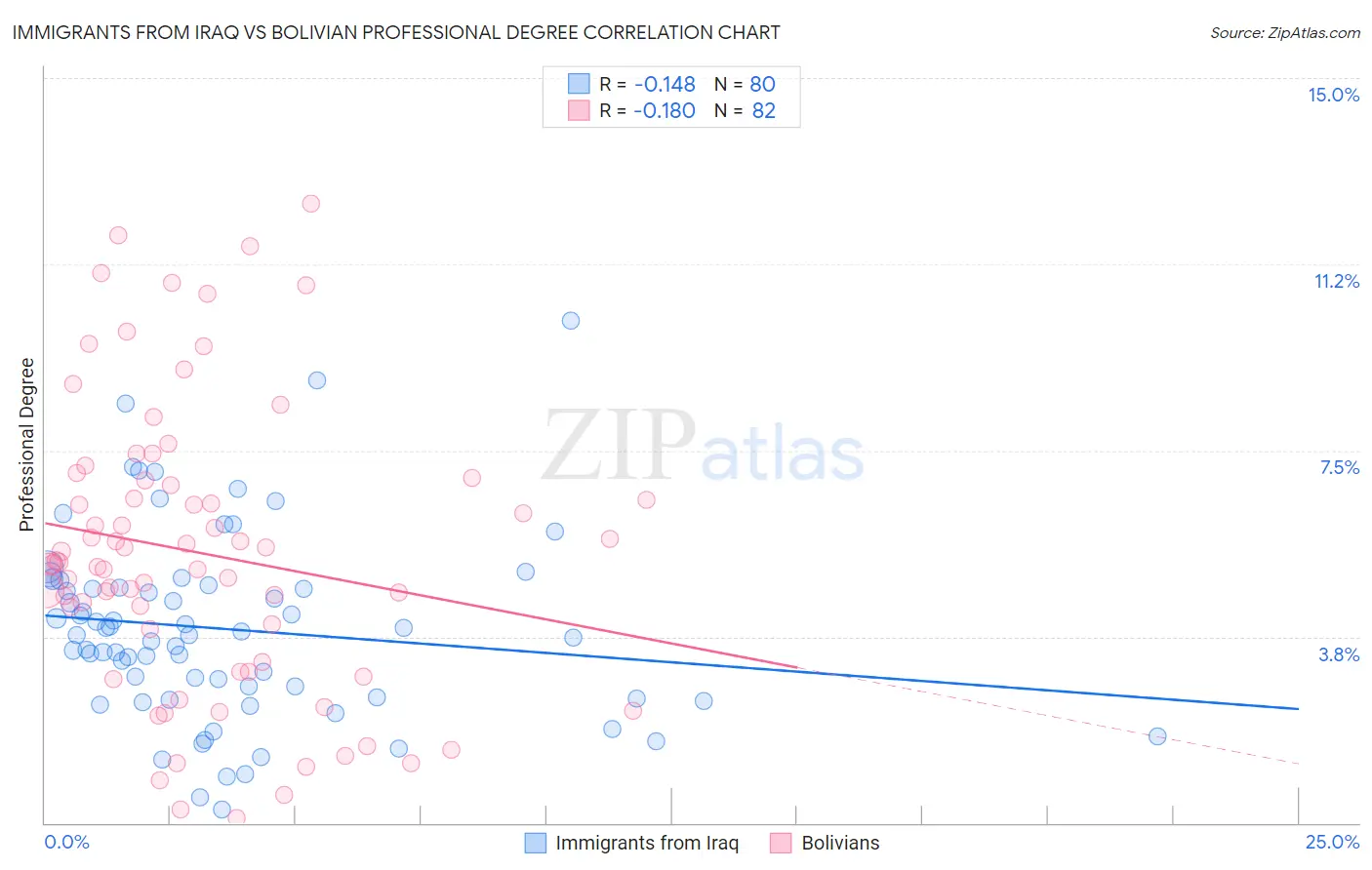 Immigrants from Iraq vs Bolivian Professional Degree