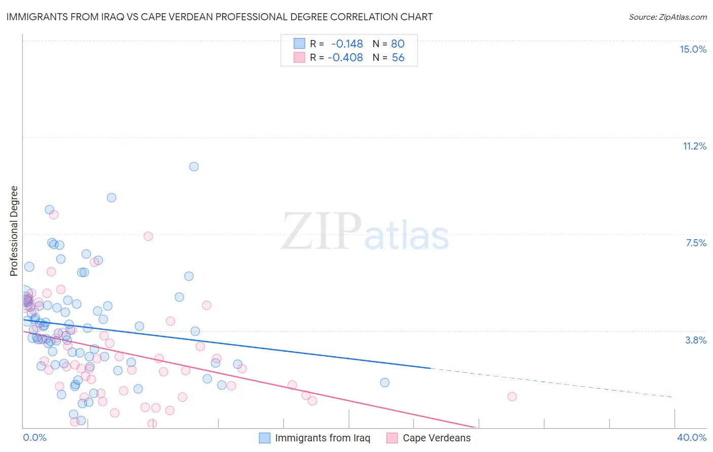 Immigrants from Iraq vs Cape Verdean Professional Degree