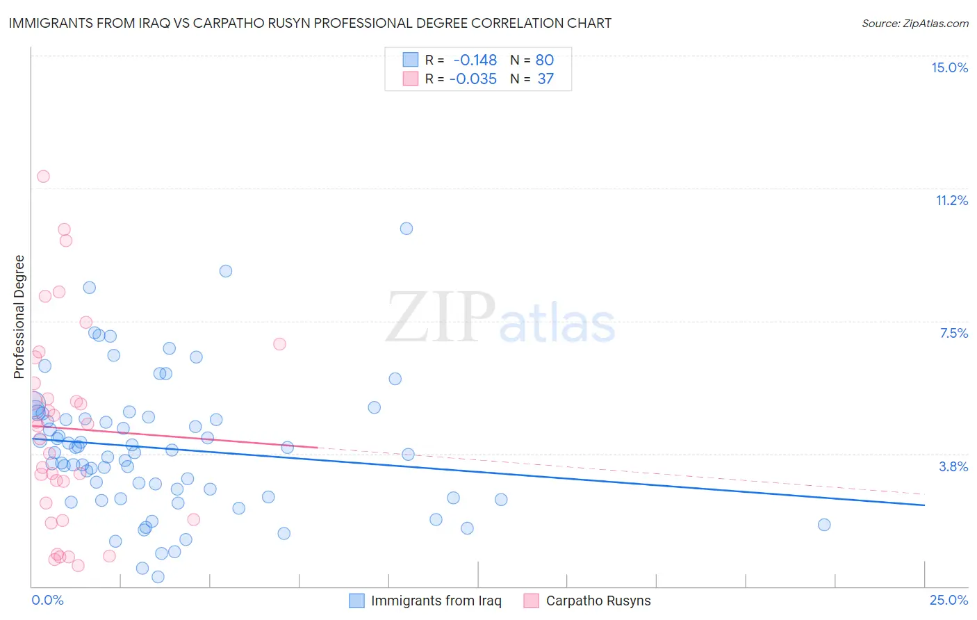 Immigrants from Iraq vs Carpatho Rusyn Professional Degree