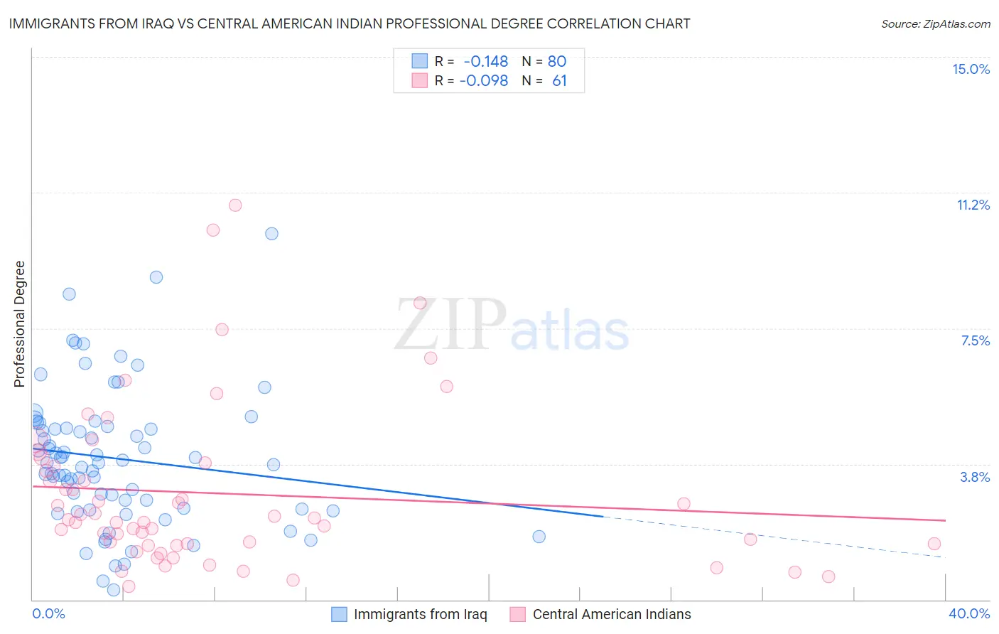 Immigrants from Iraq vs Central American Indian Professional Degree