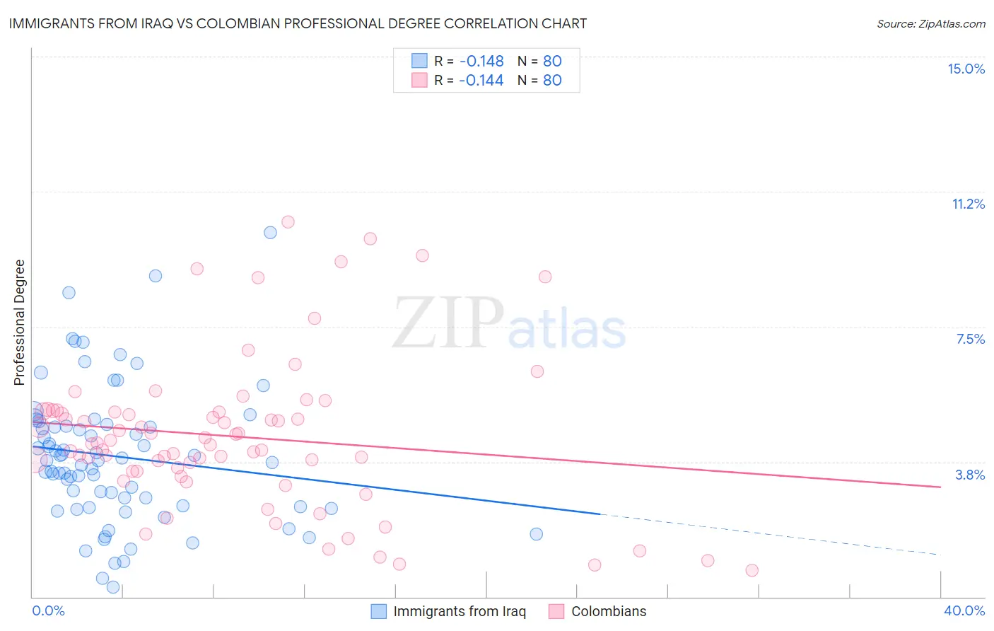 Immigrants from Iraq vs Colombian Professional Degree