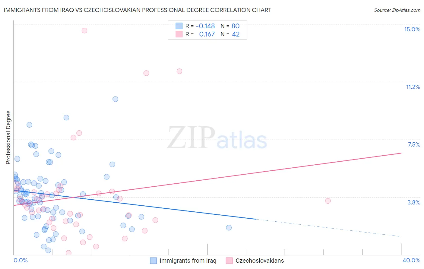Immigrants from Iraq vs Czechoslovakian Professional Degree