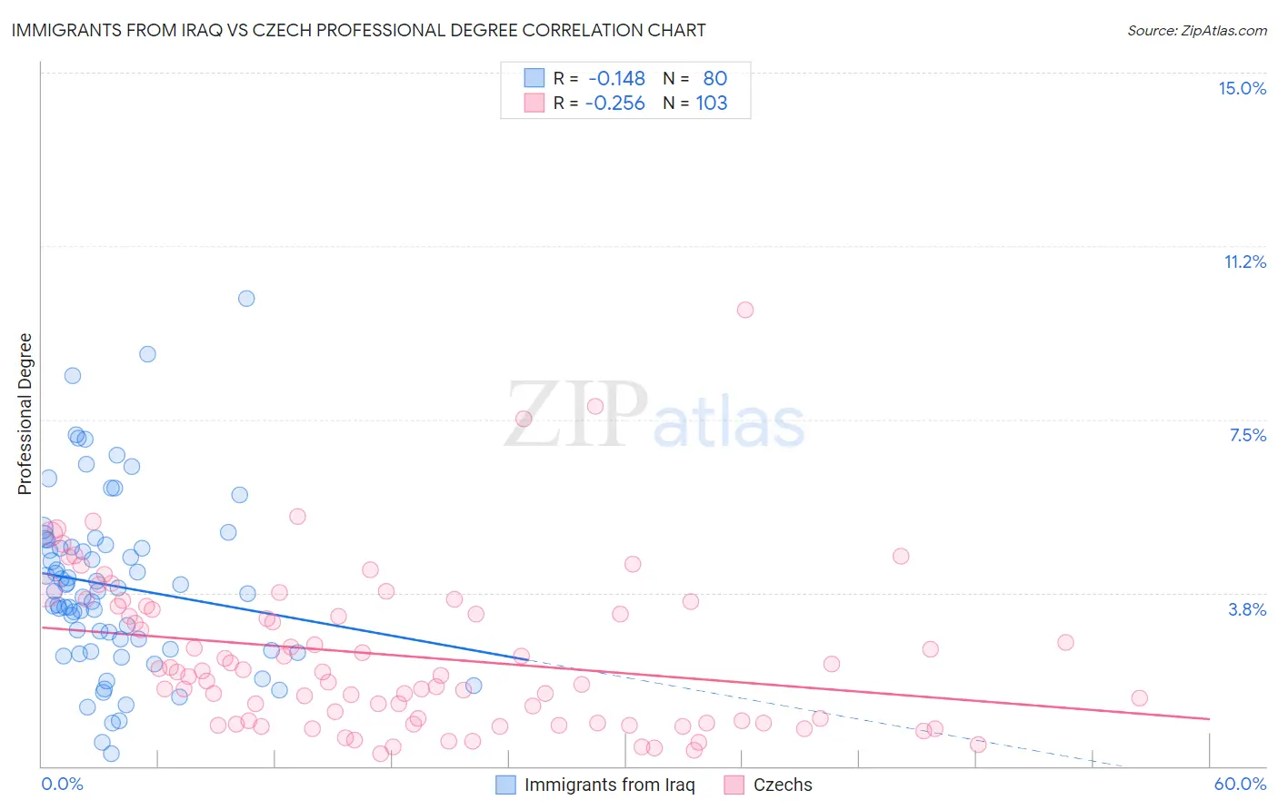 Immigrants from Iraq vs Czech Professional Degree