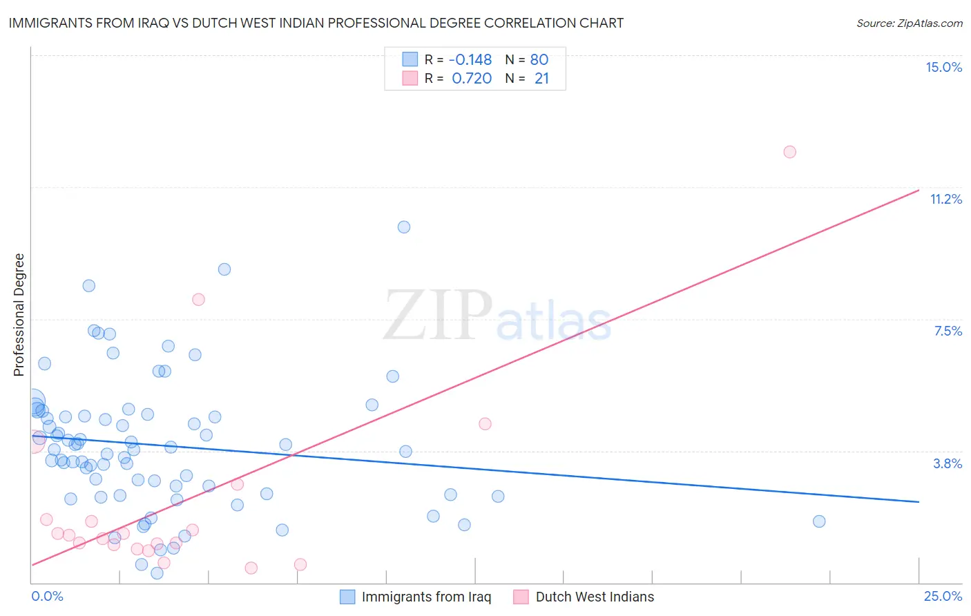 Immigrants from Iraq vs Dutch West Indian Professional Degree