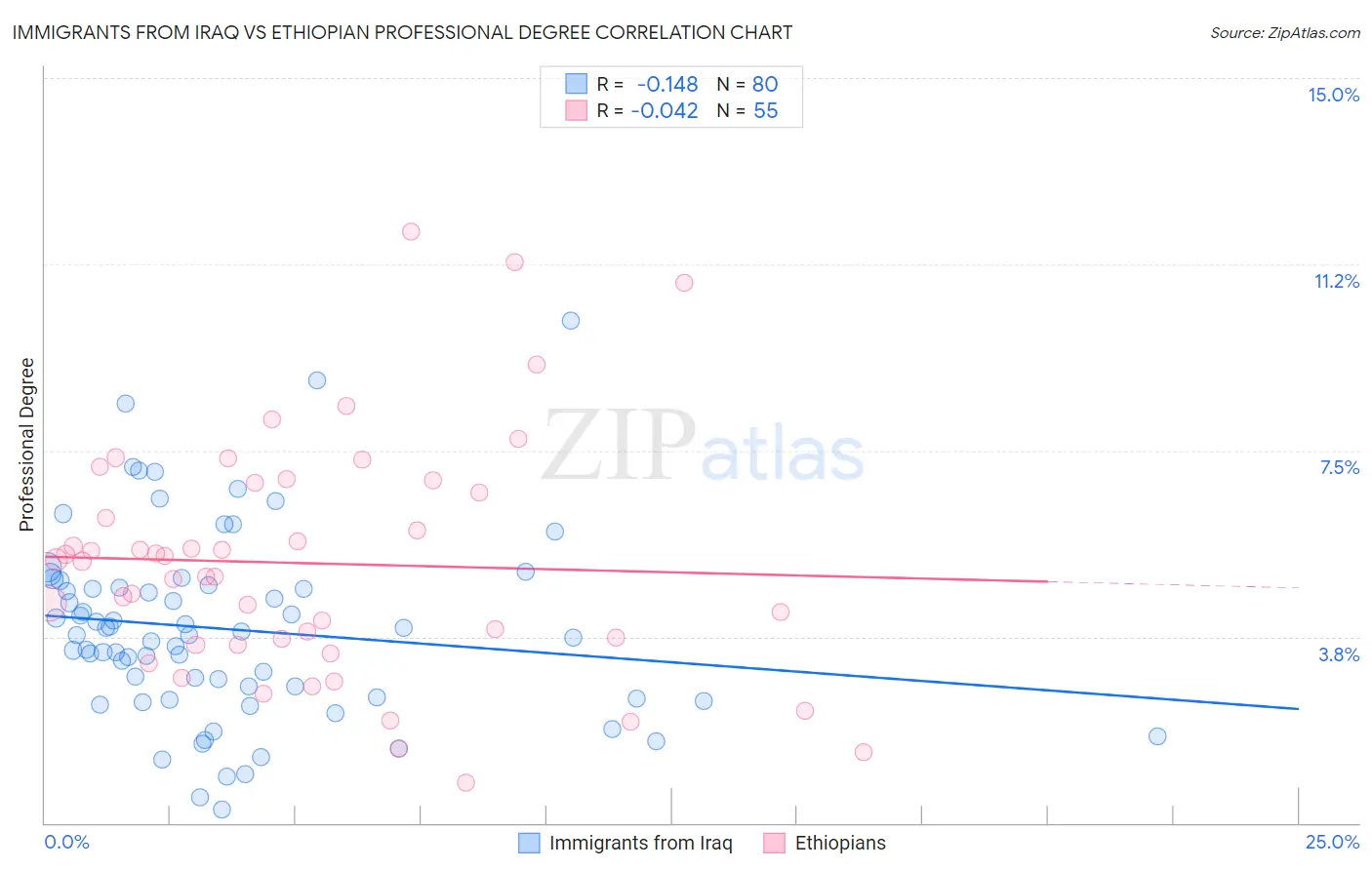 Immigrants from Iraq vs Ethiopian Professional Degree