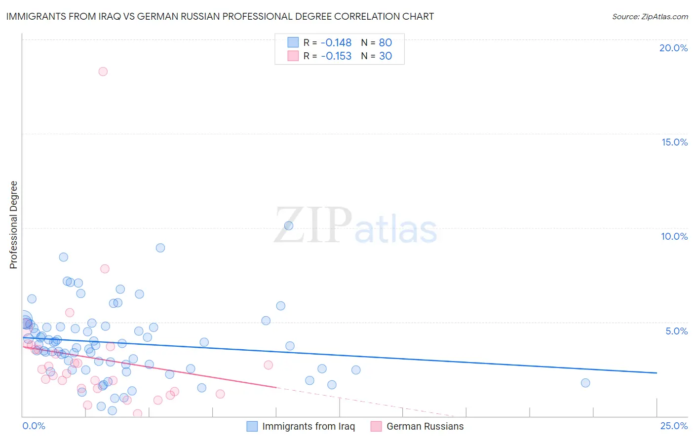 Immigrants from Iraq vs German Russian Professional Degree
