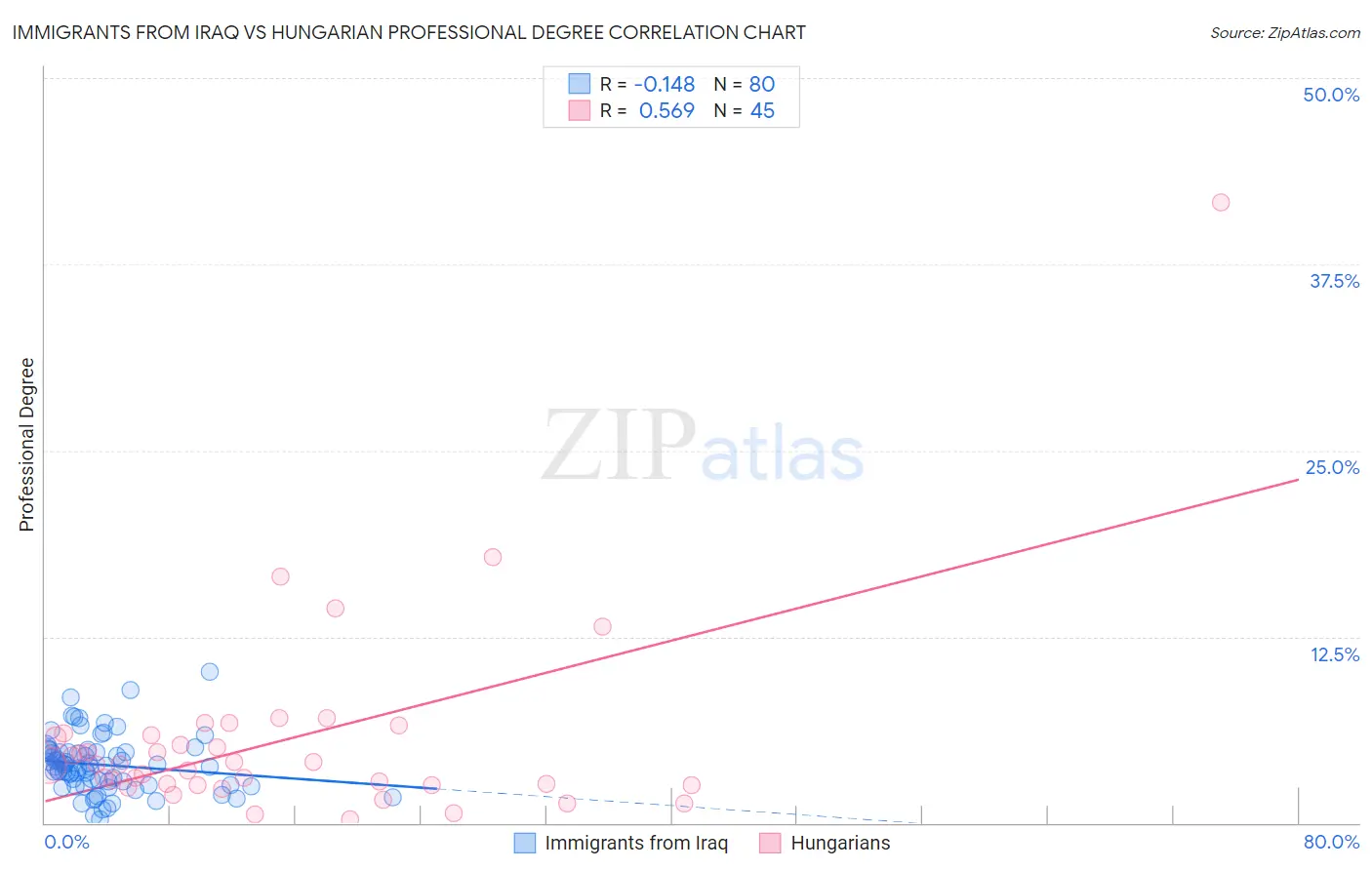 Immigrants from Iraq vs Hungarian Professional Degree